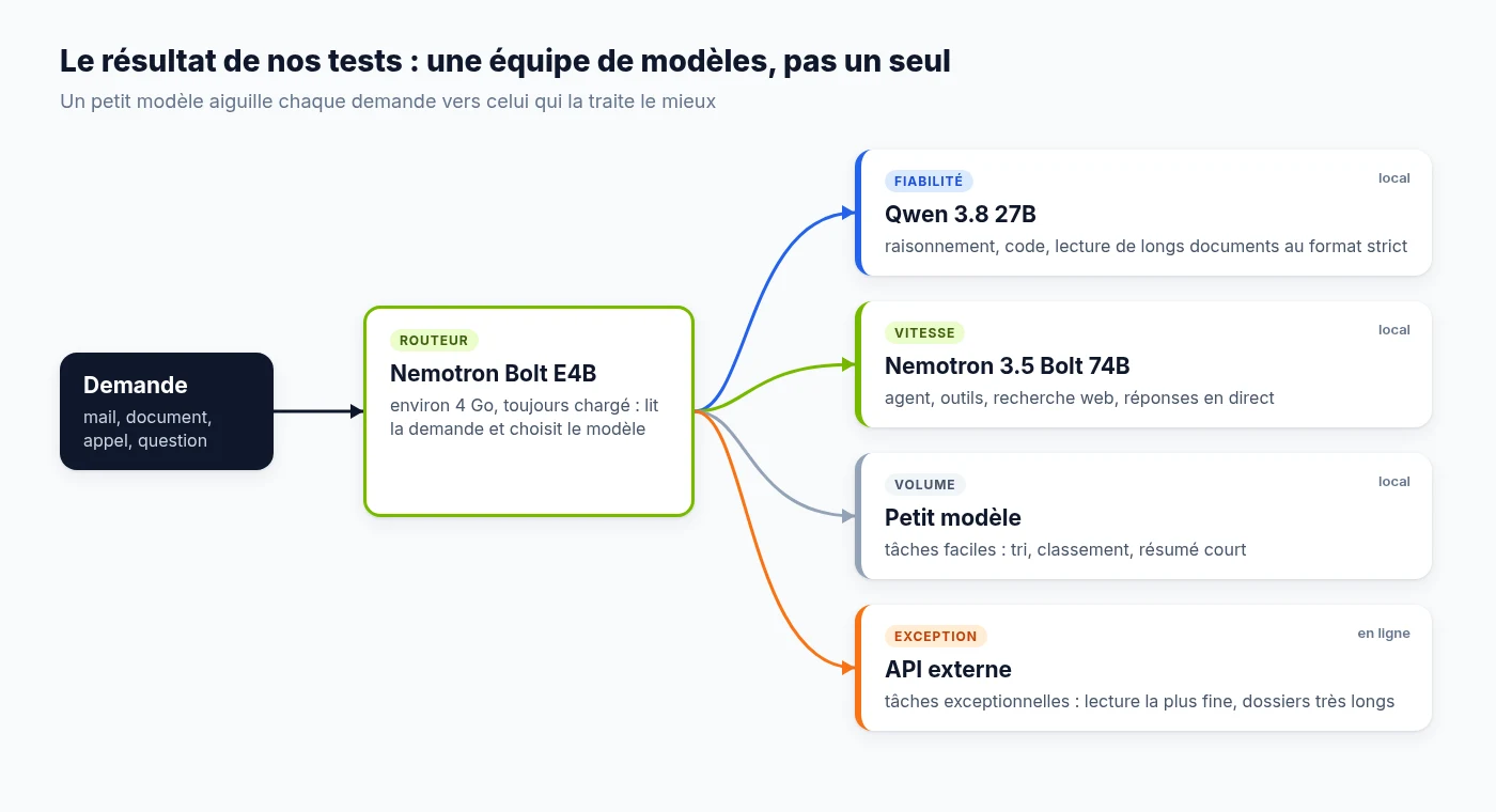 Schéma : un routeur Nemotron Bolt E4B répartit les demandes entre Qwen 3.8 27B, Nemotron Bolt 74B, un petit modèle et une API externe