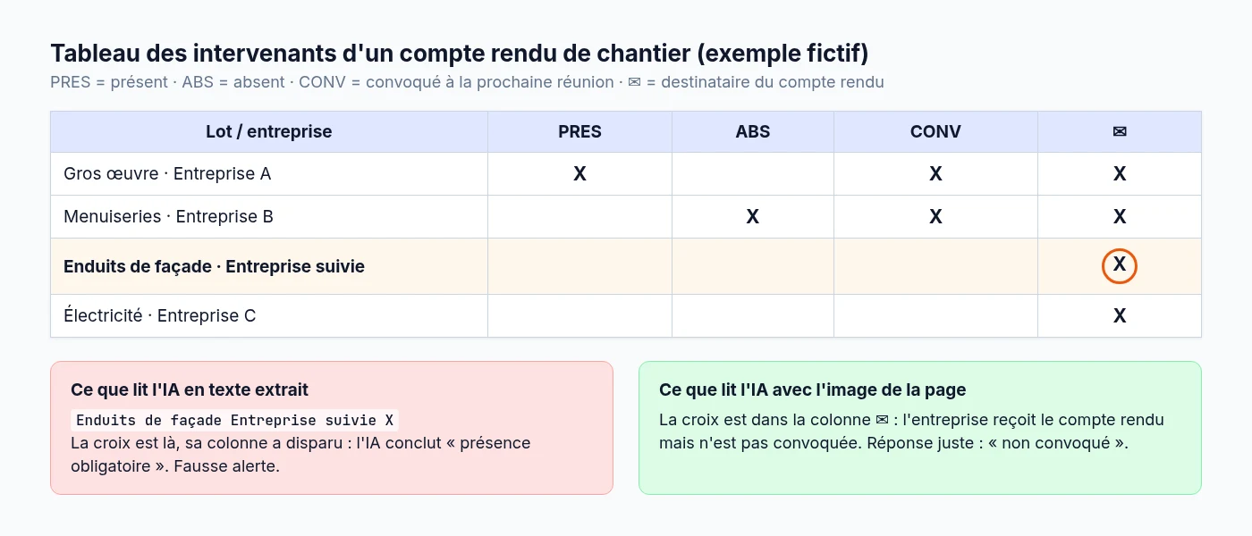Exemple fictif de tableau de convocation : une croix dans la colonne diffusion n'est pas une convocation