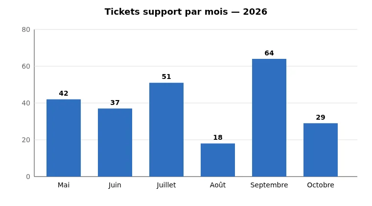 Graphique en barres fictif des tickets de support par mois