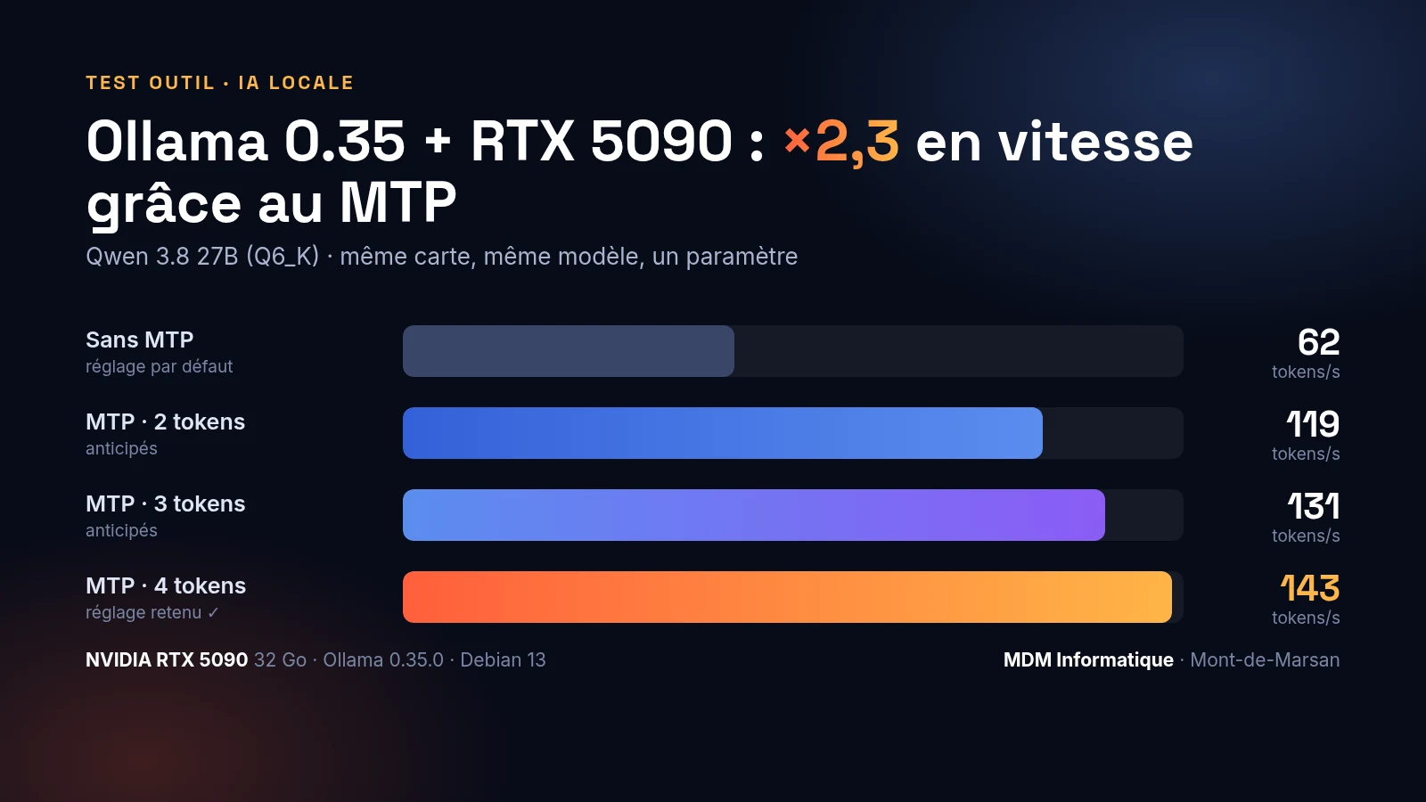 Ollama 0.35 + RTX 5090 : notre IA locale 2,3× plus rapide grâce au MTP