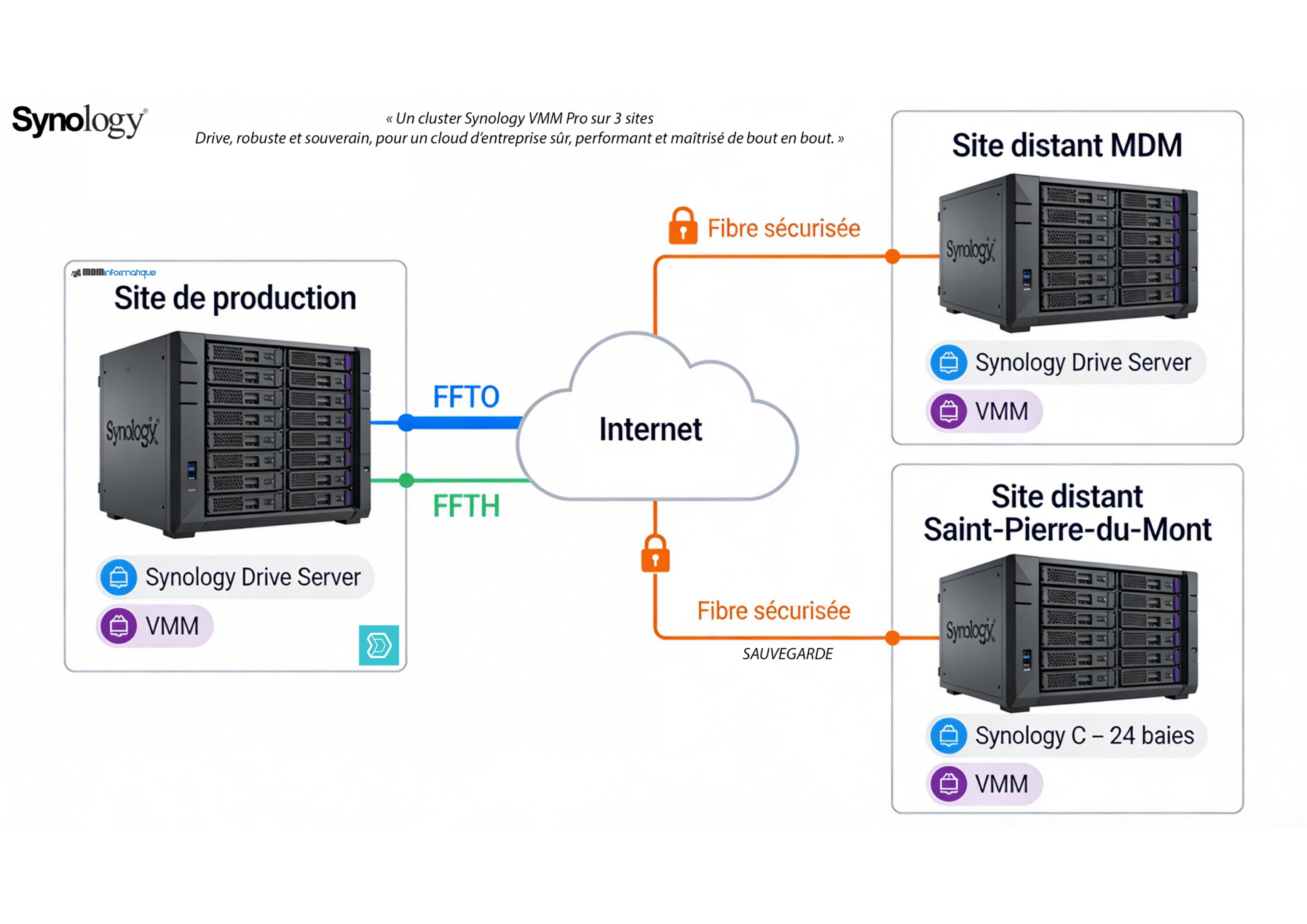 Schéma cluster Synology VMM sur trois sites